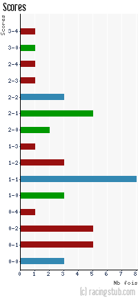 Scores de Lorient - 2011/2012 - Tous les matchs