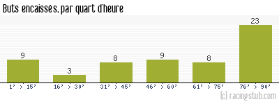 Buts encaissés par quart d'heure, par Lorient - 2011/2012 - Matchs officiels
