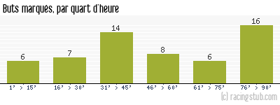Buts marqués par quart d'heure, par Lorient - 2012/2013 - Ligue 1