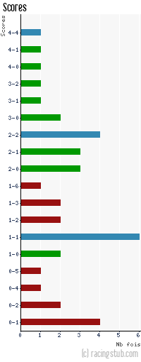 Scores de Lorient - 2012/2013 - Ligue 1