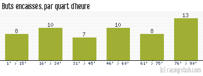 Buts encaissés par quart d'heure, par Lorient - 2013/2014 - Tous les matchs