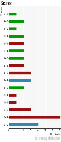 Scores de Lorient - 2014/2015 - Ligue 1