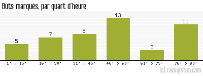 Buts marqués par quart d'heure, par Lorient - 2015/2016 - Ligue 1