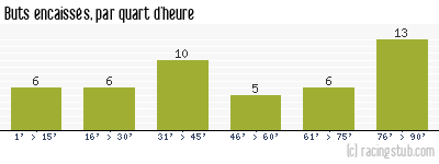 Buts encaissés par quart d'heure, par Lorient - 2017/2018 - Ligue 2