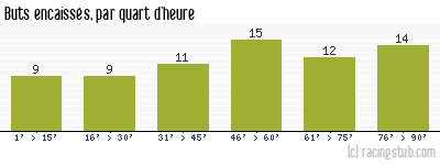Buts encaissés par quart d'heure, par Lorient - 2020/2021 - Tous les matchs