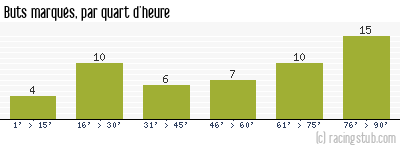 Buts marqués par quart d'heure, par Lorient - 2020/2021 - Tous les matchs