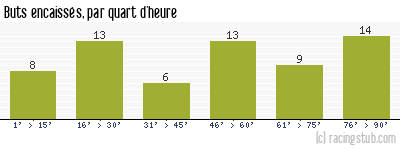 Buts encaissés par quart d'heure, par Lorient - 2021/2022 - Ligue 1