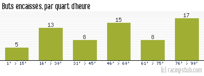 Buts encaissés par quart d'heure, par Lorient - 2023/2024 - Ligue 1
