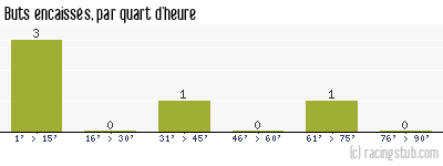 Buts encaissés par quart d'heure, par Compiègne - 2005/2006 - CFA (A)