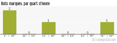 Buts marqués par quart d'heure, par Compiègne - 2005/2006 - CFA (A)