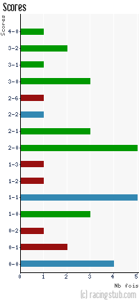 Scores de Compiègne - 2008/2009 - Matchs officiels