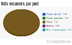 Buts encaissés par pied, par Compiègne - 2009/2010 - CFA (A)