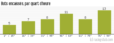 Buts encaissés par quart d'heure, par Libourne - 2006/2007 - Ligue 2