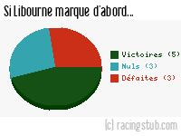 Si Libourne marque d'abord - 2006/2007 - Ligue 2
