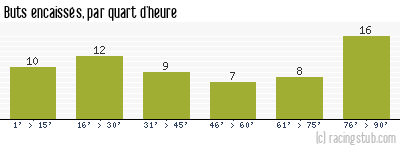 Buts encaissés par quart d'heure, par Libourne - 2007/2008 - Ligue 2