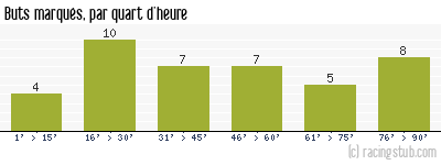 Buts marqués par quart d'heure, par Libourne - 2007/2008 - Ligue 2