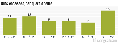 Buts encaissés par quart d'heure, par Libourne - 2007/2008 - Tous les matchs