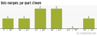 Buts marqués par quart d'heure, par Le Havre - 1933/1934 - Division 2 (Nord)