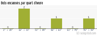 Buts encaissés par quart d'heure, par Le Havre - 1933/1934 - Matchs officiels