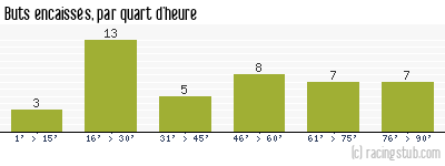 Buts encaissés par quart d'heure, par Le Havre - 1950/1951 - Division 1