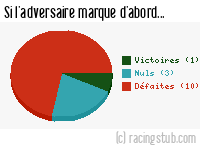 Si l'adversaire de Le Havre marque d'abord - 1951/1952 - Division 1