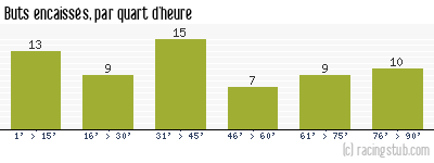 Buts encaissés par quart d'heure, par Le Havre - 1952/1953 - Division 1