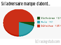 Si l'adversaire de Le Havre marque d'abord - 1952/1953 - Division 1