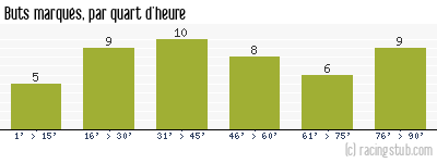 Buts marqués par quart d'heure, par Le Havre - 1952/1953 - Tous les matchs