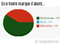 Si Le Havre marque d'abord - 1953/1954 - Division 1