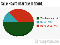 Si Le Havre marque d'abord - 1953/1954 - Division 1