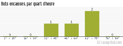Buts encaissés par quart d'heure, par Le Havre - 1957/1958 - Division 2