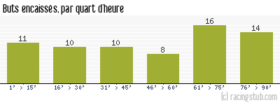 Buts encaissés par quart d'heure, par Le Havre - 1959/1960 - Matchs officiels