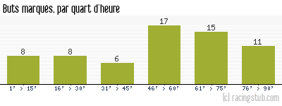 Buts marqués par quart d'heure, par Le Havre - 1959/1960 - Matchs officiels