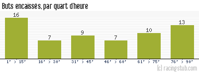 Buts encaissés par quart d'heure, par Le Havre - 1960/1961 - Division 1