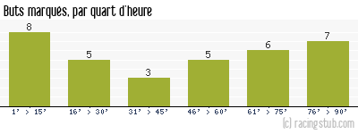 Buts marqués par quart d'heure, par Le Havre - 1961/1962 - Division 1