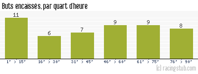 Buts encaissés par quart d'heure, par Le Havre - 1986/1987 - Division 1