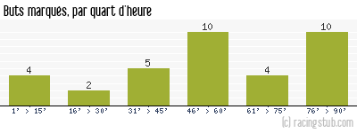 Buts marqués par quart d'heure, par Le Havre - 1987/1988 - Division 1