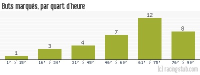 Buts marqués par quart d'heure, par Le Havre - 1991/1992 - Division 1