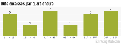 Buts encaissés par quart d'heure, par Le Havre - 1991/1992 - Tous les matchs