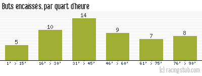 Buts encaissés par quart d'heure, par Le Havre - 1992/1993 - Tous les matchs