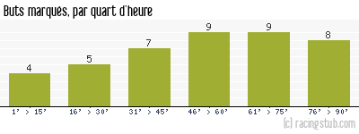 Buts marqués par quart d'heure, par Le Havre - 1992/1993 - Tous les matchs