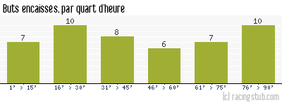 Buts encaissés par quart d'heure, par Le Havre - 1993/1994 - Tous les matchs