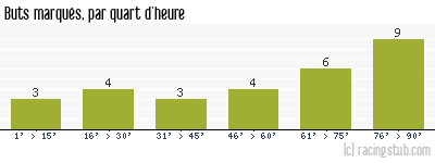 Buts marqués par quart d'heure, par Le Havre - 1993/1994 - Tous les matchs