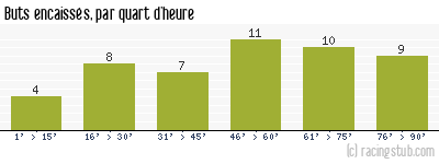 Buts encaissés par quart d'heure, par Le Havre - 1994/1995 - Division 1