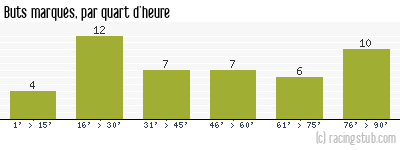 Buts marqués par quart d'heure, par Le Havre - 1994/1995 - Division 1