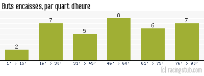 Buts encaissés par quart d'heure, par Le Havre - 1997/1998 - Tous les matchs
