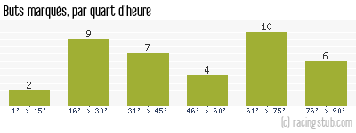Buts marqués par quart d'heure, par Le Havre - 1997/1998 - Tous les matchs