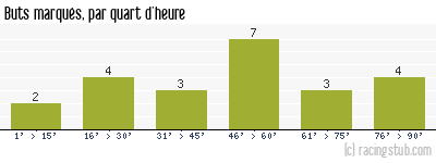 Buts marqués par quart d'heure, par Le Havre - 1998/1999 - Division 1