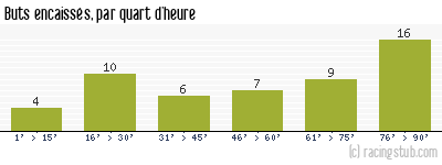 Buts encaissés par quart d'heure, par Le Havre - 1999/2000 - Division 1