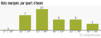 Buts marqués par quart d'heure, par Le Havre - 1999/2000 - Matchs officiels